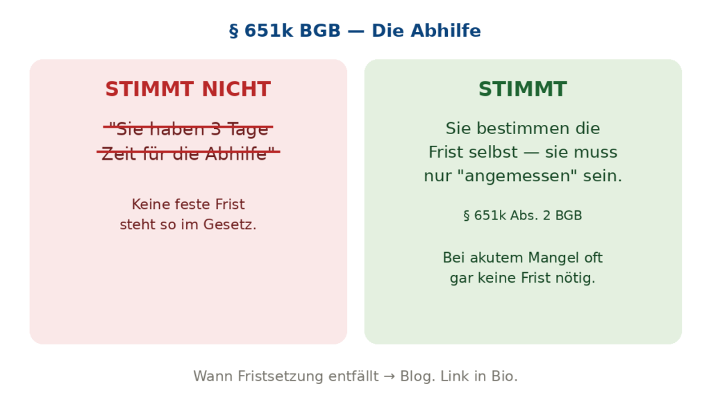 Reisemangel Abhilfe Reihenfolge – Grafik zu § 651k BGB, Mythos vs. korrekte Frist-Regelung